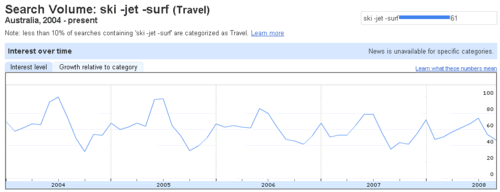 SKi Travel Terms 2004 to 2008